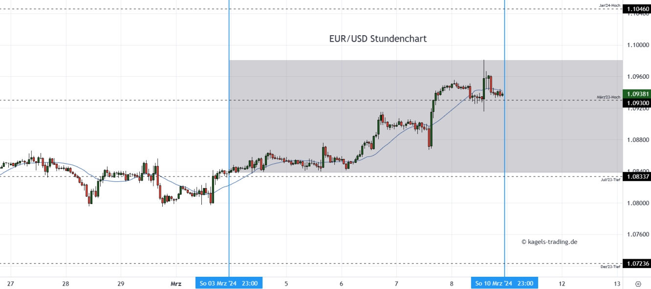 EUR/USD Prognose Stundenchart