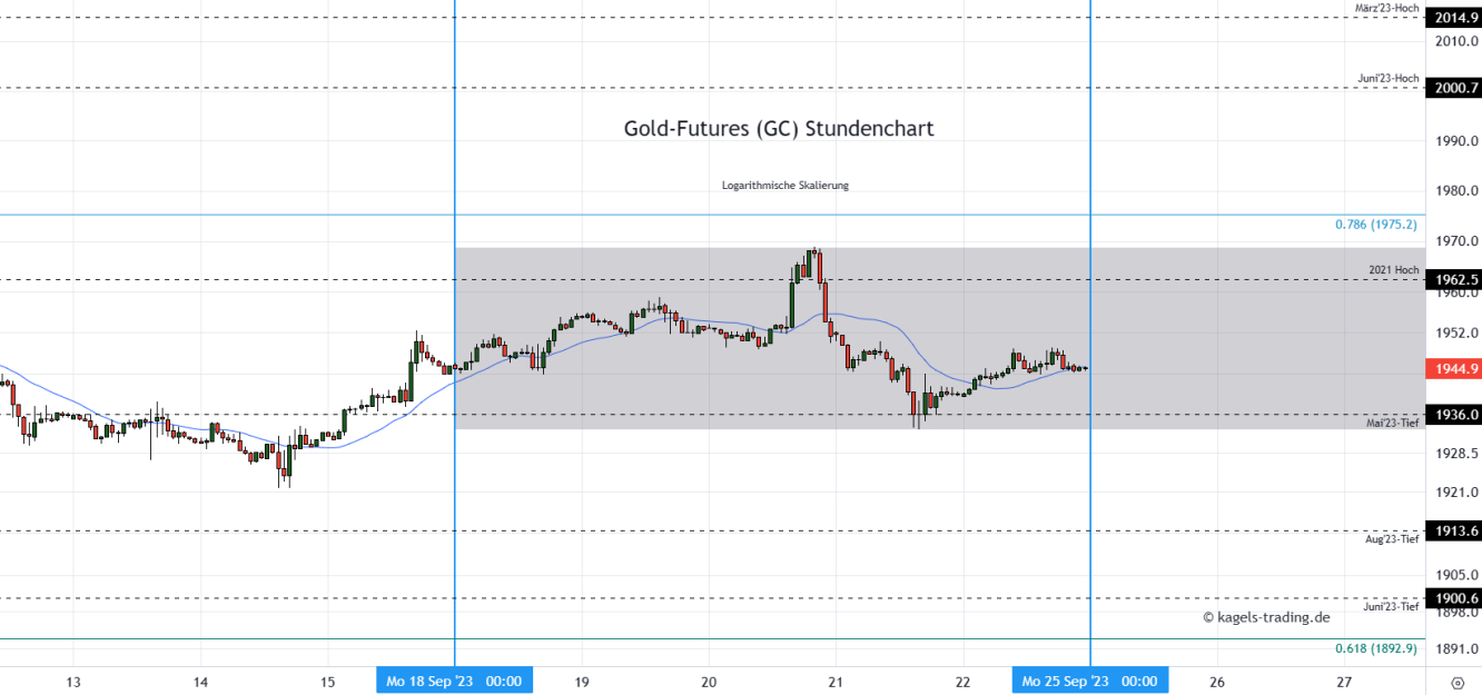 Goldpreis Prognose Stundenchart