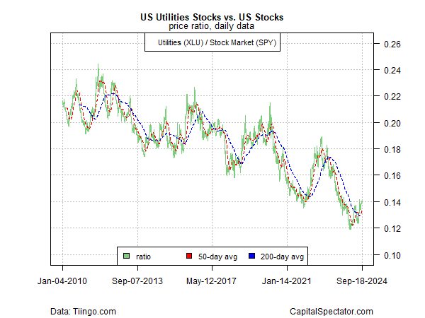 XLU vs SPY-Daily Chart