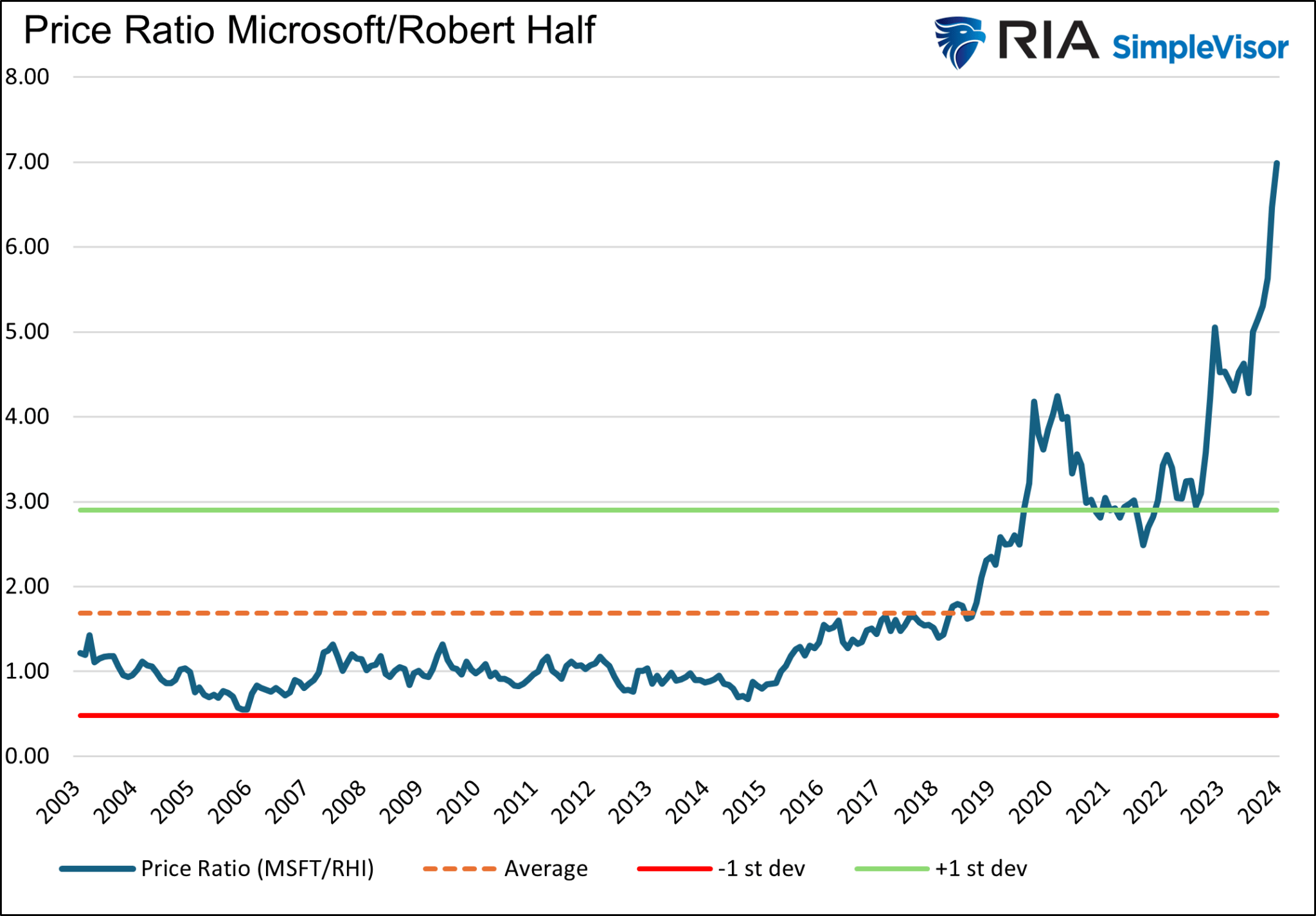 Microsoft vs Robert Half