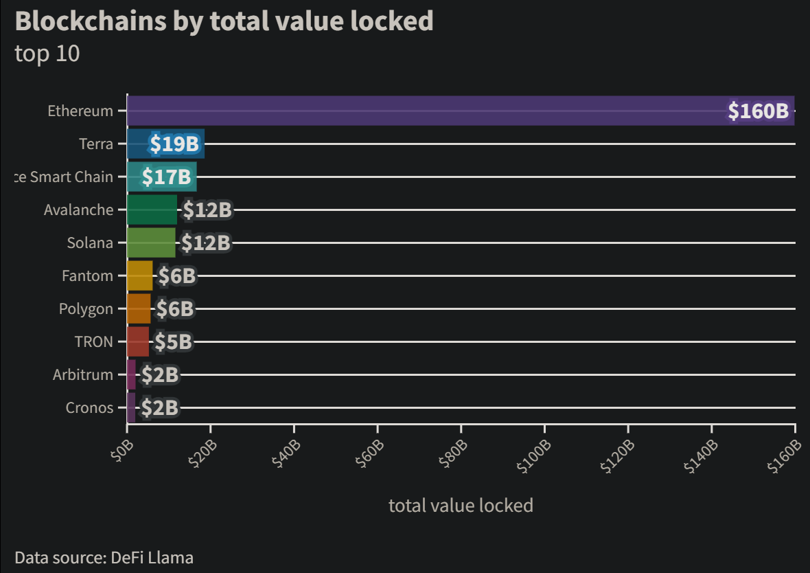 Terra Total Value Locked
