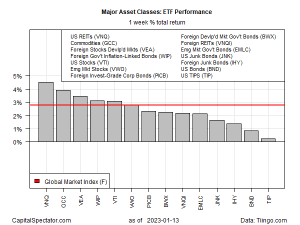 Wichtige Anlageklassen: ETF Performance Wöchentliche Renditen