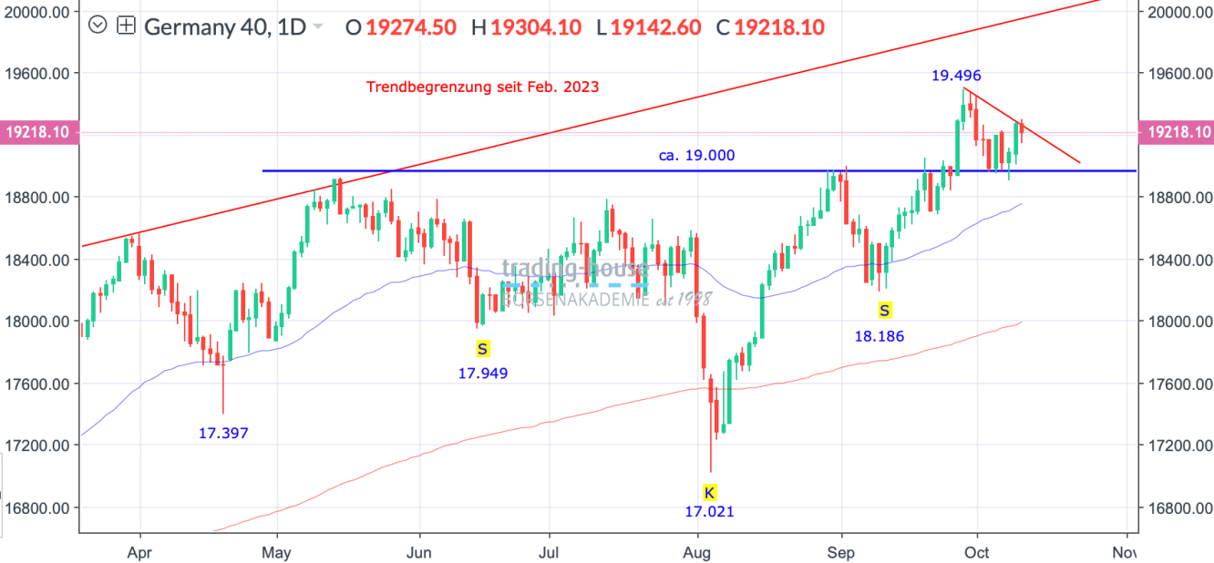 DAX_Tageschart