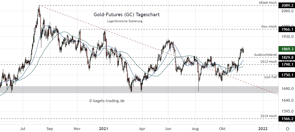 Gold Prognose im Tageschart