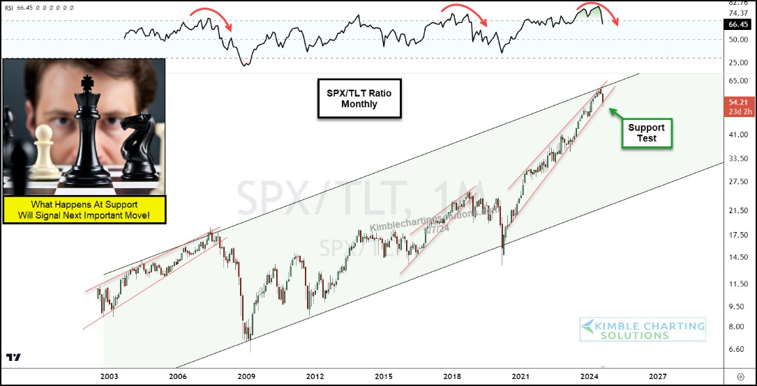 SPX/TLT Monatschart