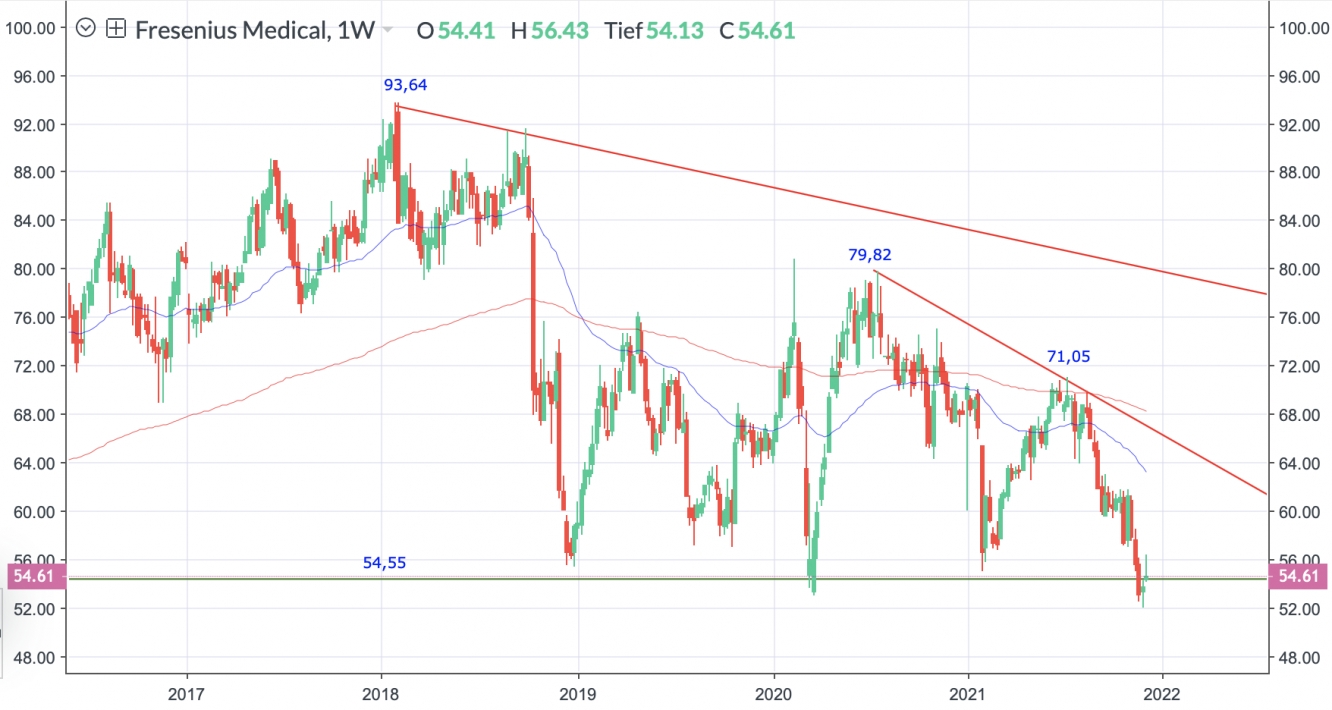 FMC Wochenchart