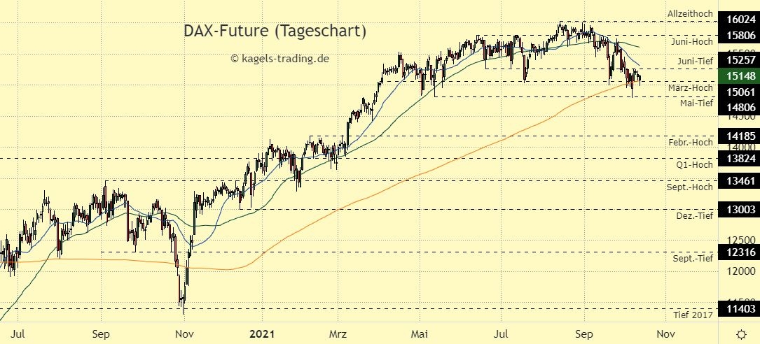 DAX Index Prognose im Tageschart