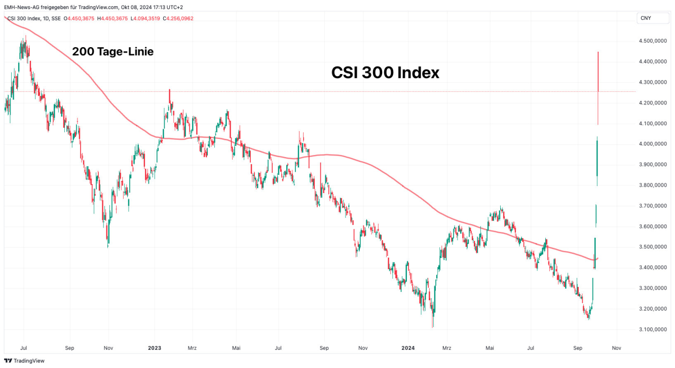 CSI 300 Index 2024