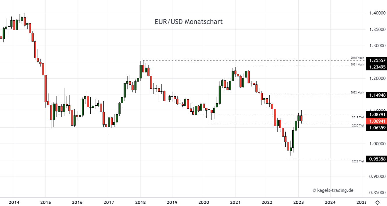 Euro Dollar Chartanalyse im Monatschart