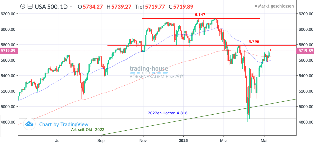 SP500_Tageschart