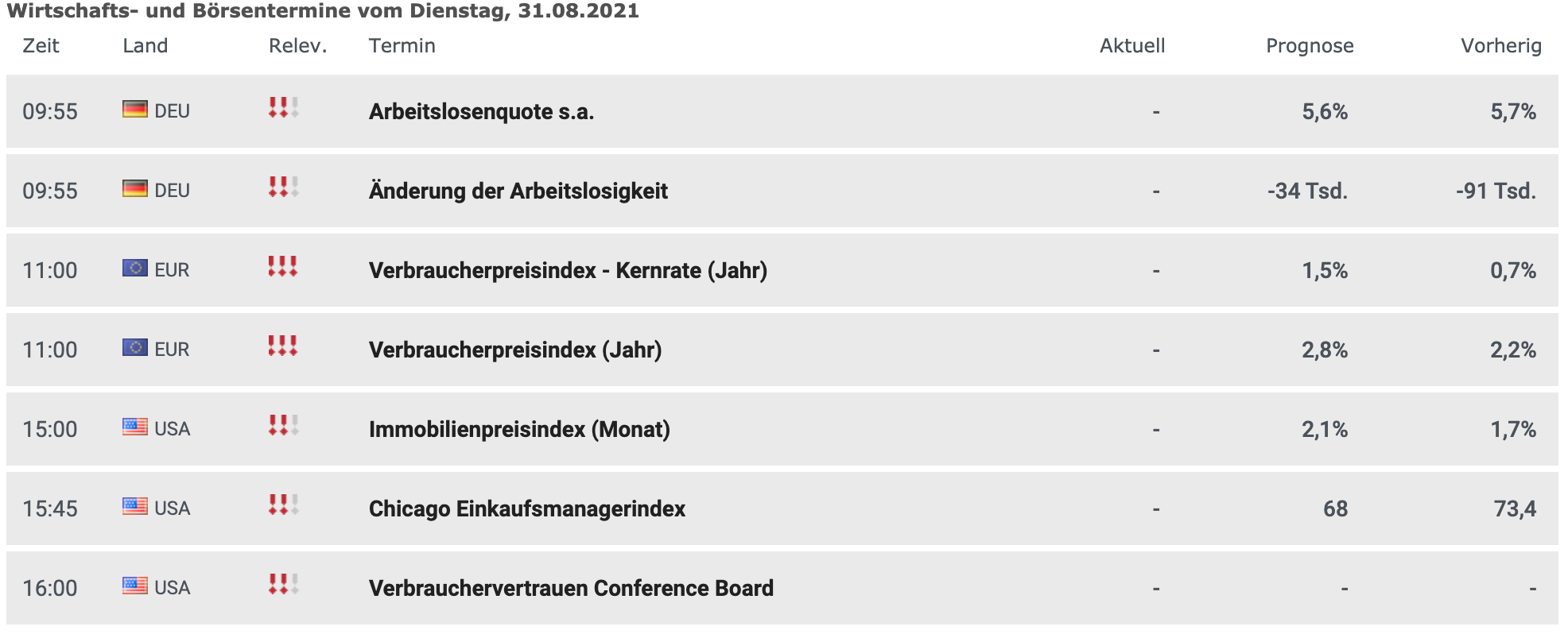 Wirtschaftsdaten am 31.08.2021