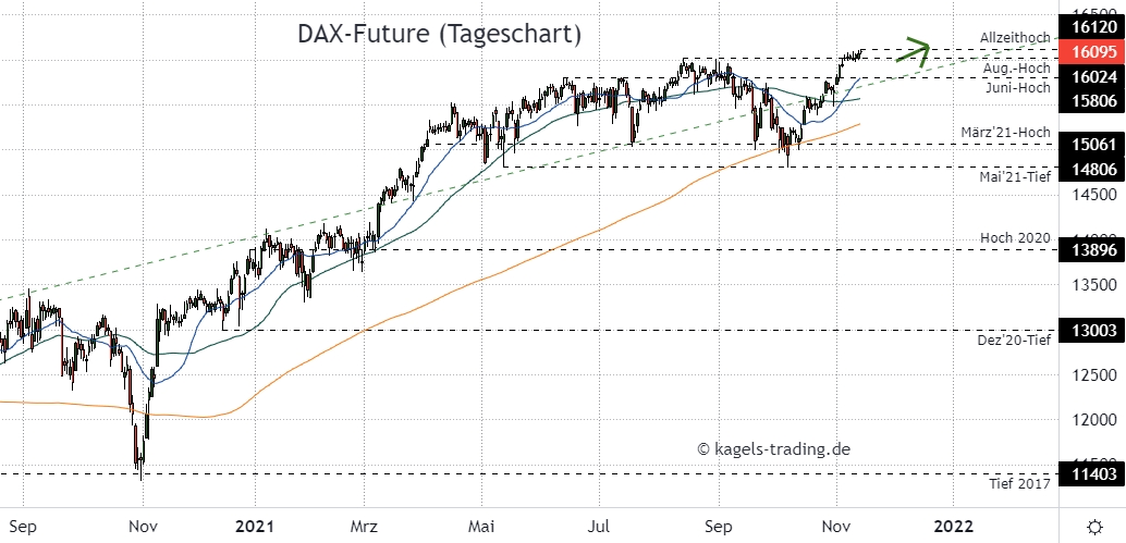 DAX Chartanalyse im Tageschart