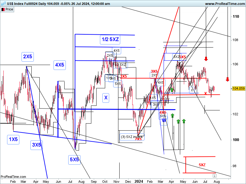 Devin Sage, US-Dollar-Index 1 Tages X-Sequentials Chart