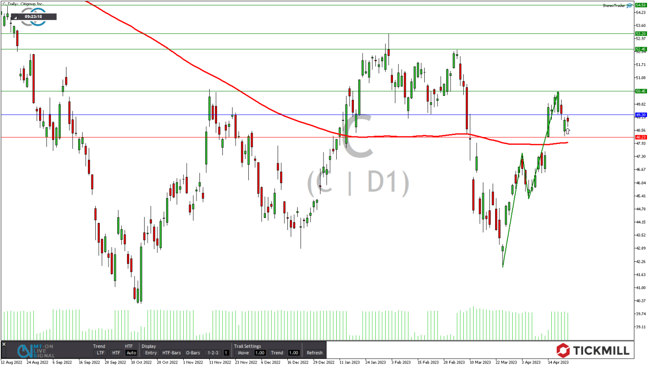 Tickmill-Analyse:  Citigroup CFD im Tageschart 
