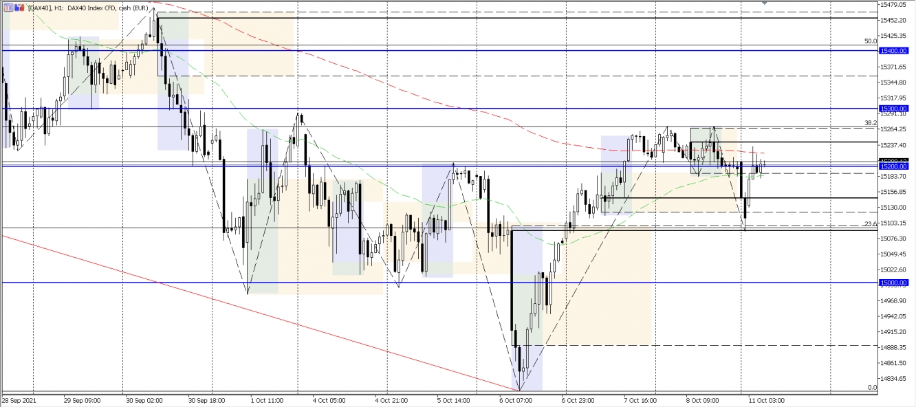 DAX Analysechart vom 11.10.2021