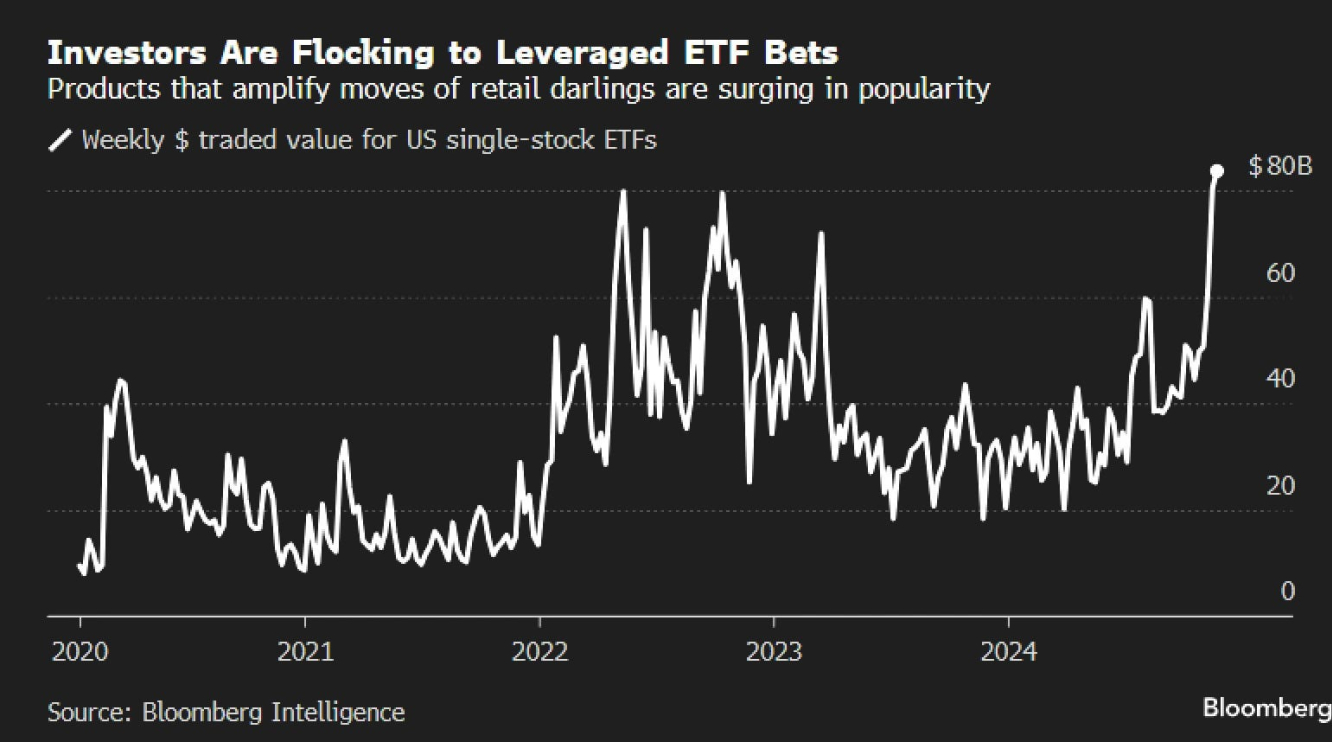 Zuflüsse in Hebel-ETFs