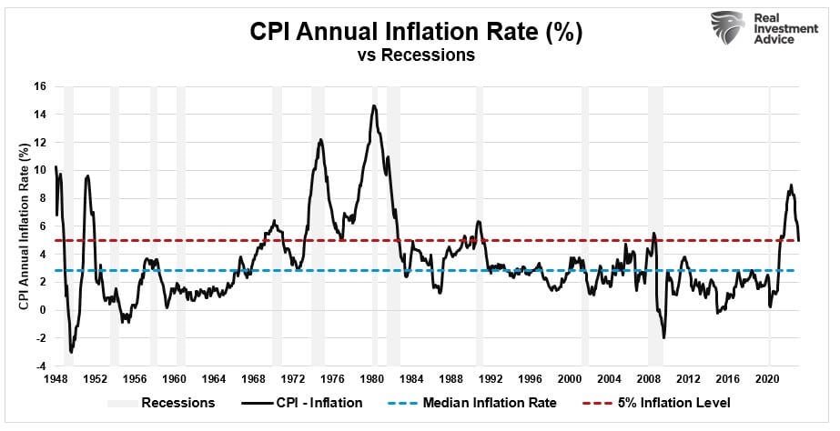 VPI-Inflationsrate - Jährliche Änderungsrate