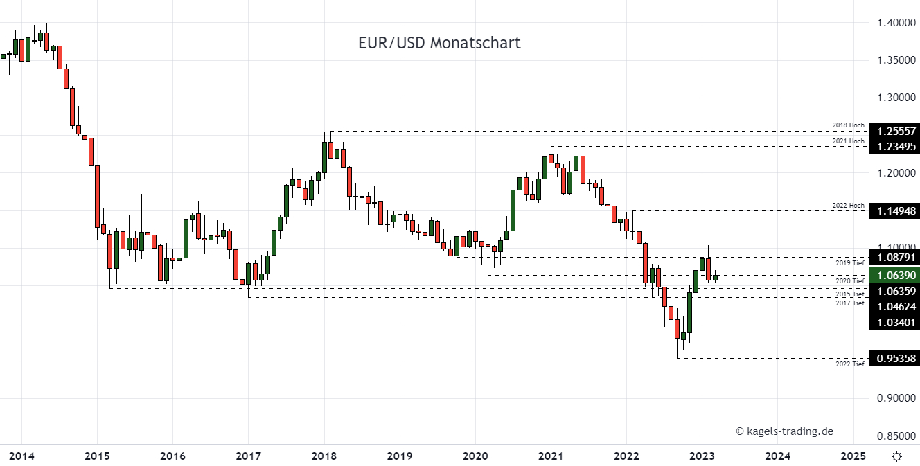 Euro Dollar Chartanalyse Monatschart