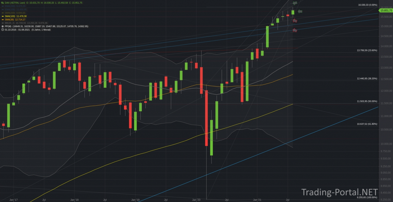 Xetra-DAX Monatschart