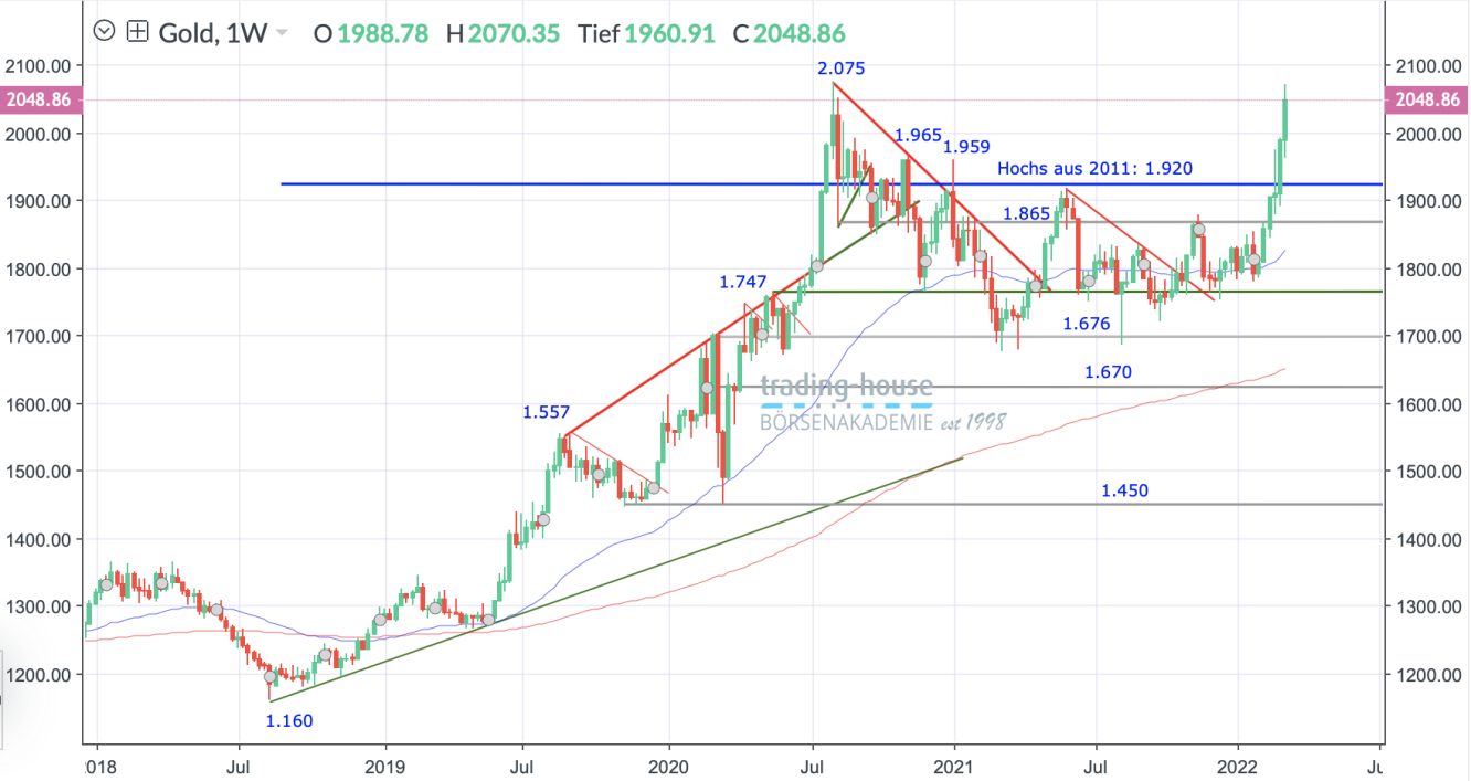 Gold_Wochenchart