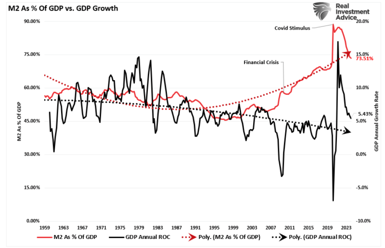 M2 in Prozent des BIP-Wachstums