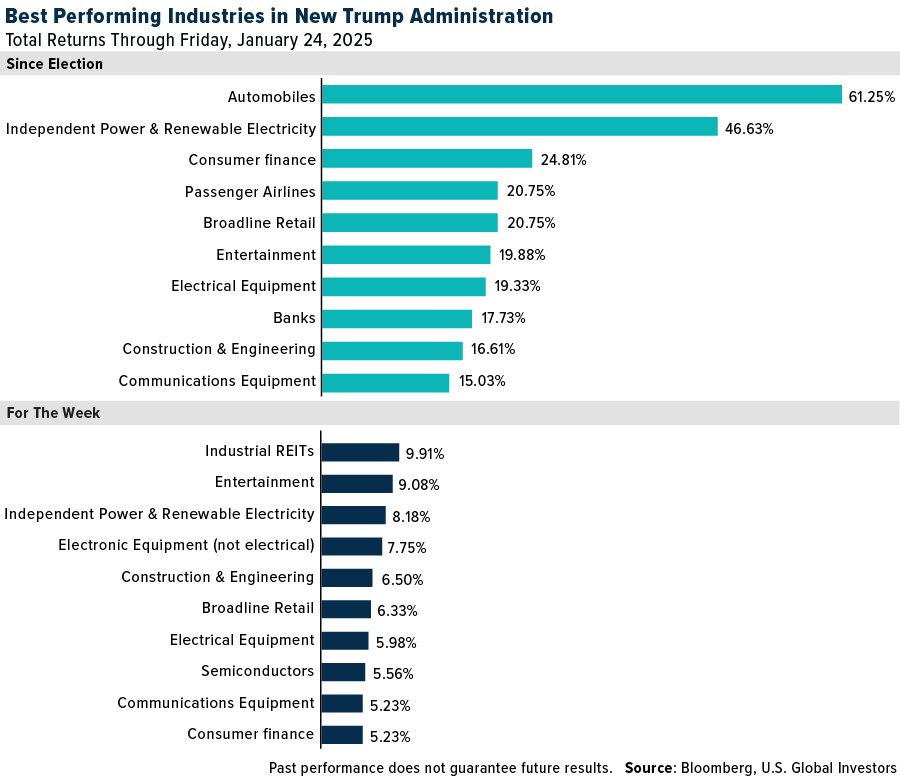 Die performancestärksten Industriesektoren unter Trump