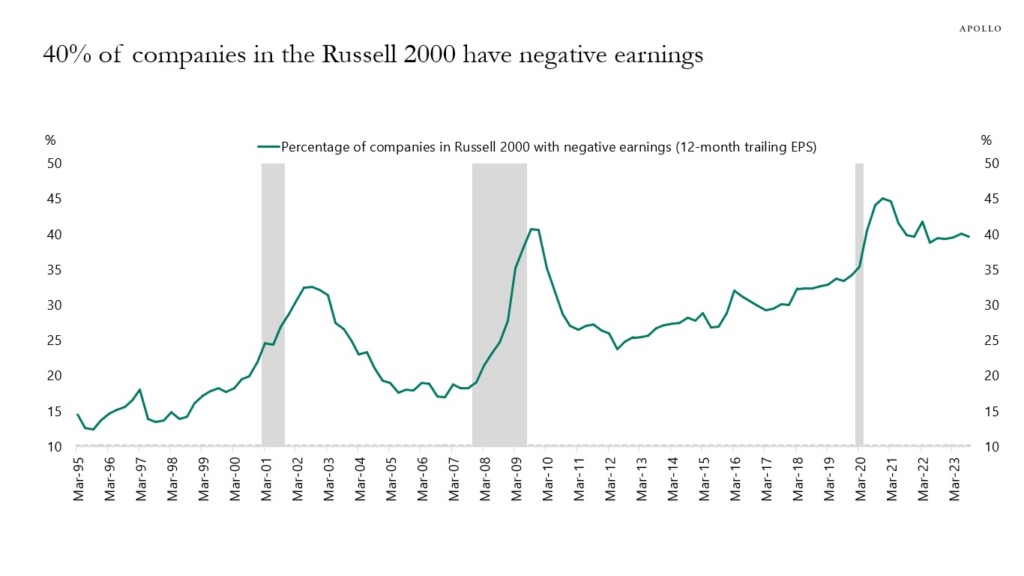 Prozentsatz der Unternehmen im Russell 2000 mit negativem Ergebnis