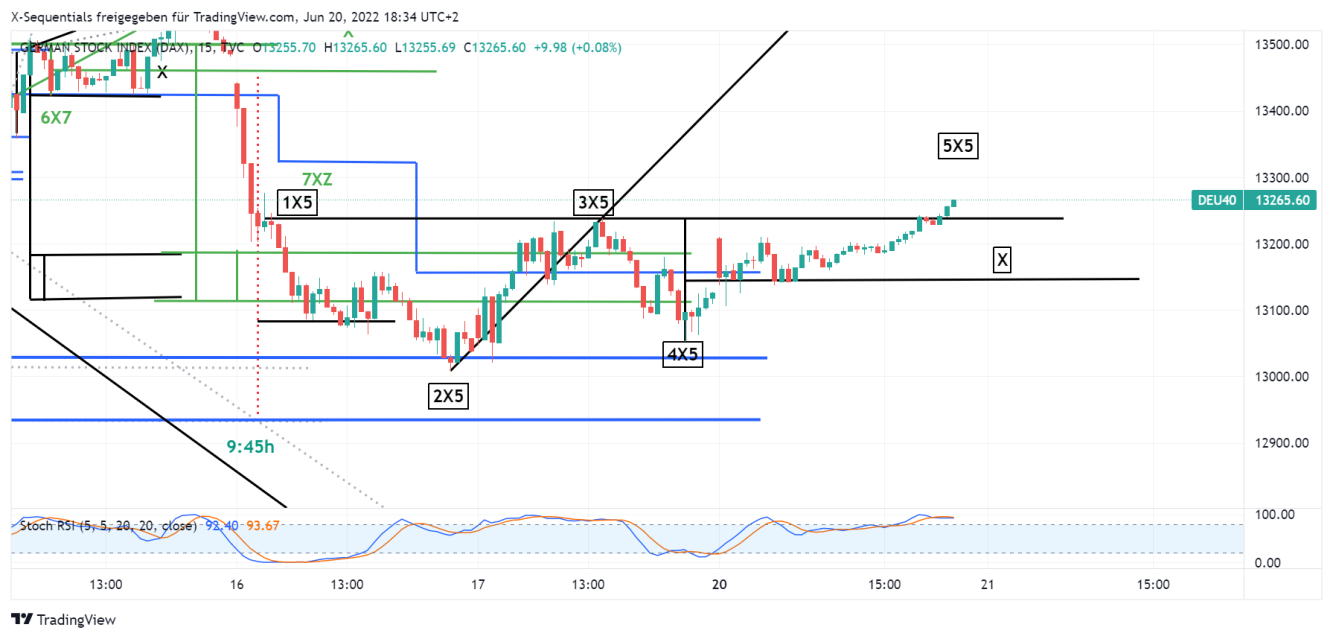 devin sage börse dax index daytrading dax index x-sequentials 15 minuten chart 20.6.2022