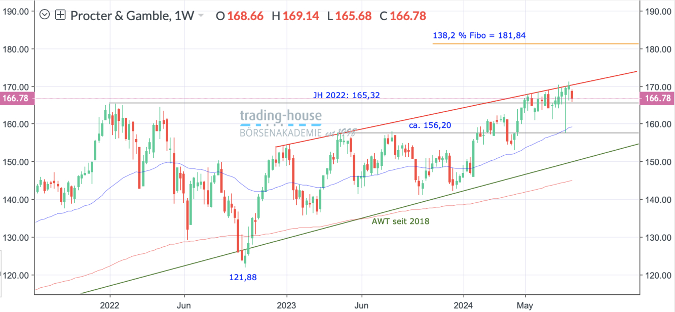 Procter&Gamble_Wochenchart