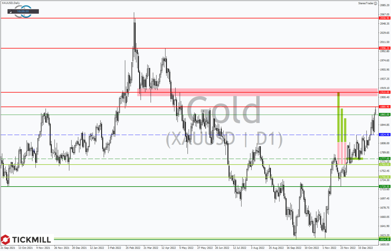 Tickmill-Analyse: Gold im Tageschart