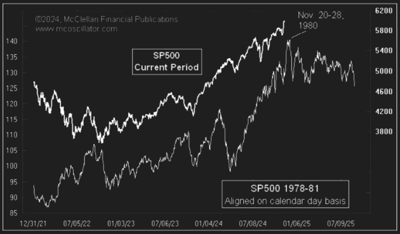 SP500 im historischen Vergleich mit 1980