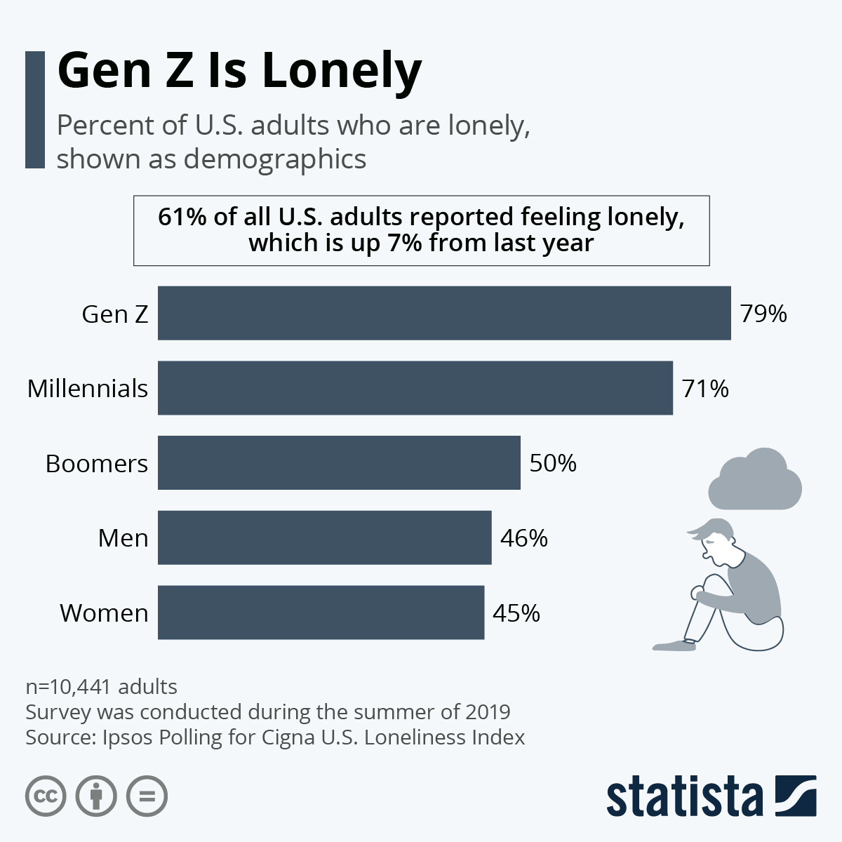 Die Generation Z ist einsam