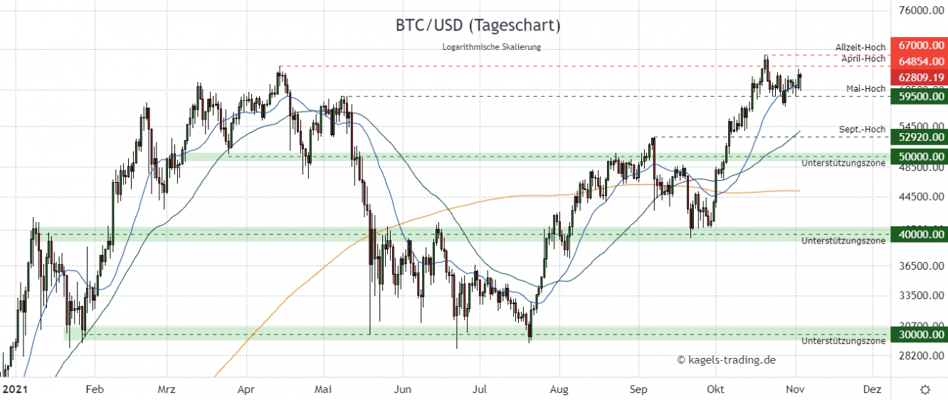 BTCUSD Prognose im Tageschart