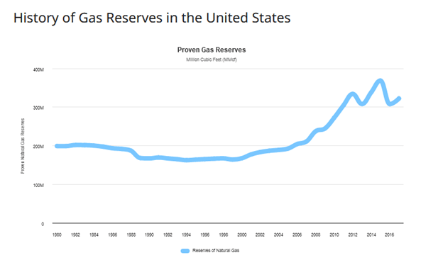 Gasreserven in den USA