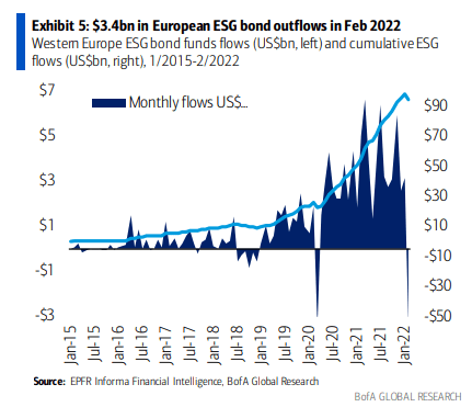 Abflüsse bei europäischen ESG-Anleihen