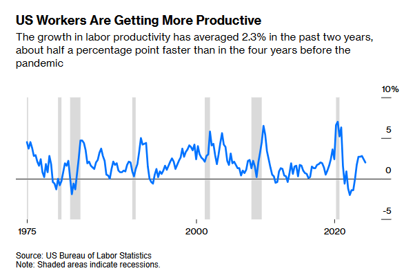 Arbeitsproduktivität in den USA