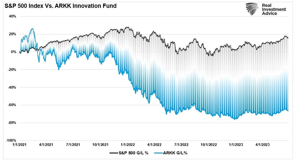 SP500 vs ARKK-Fonds