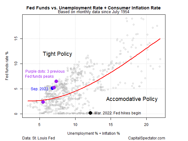Fed Funds vs. Arbeitslosenquote + Inflationsrate