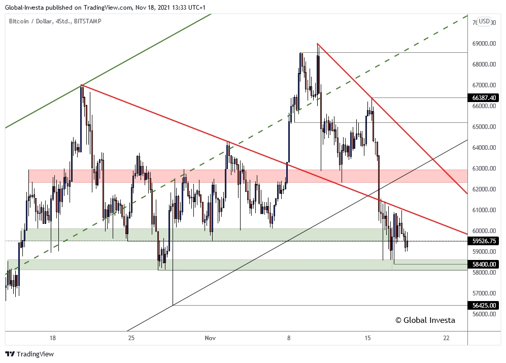 Technische-Analyse_Bitcoin_H4-Chart