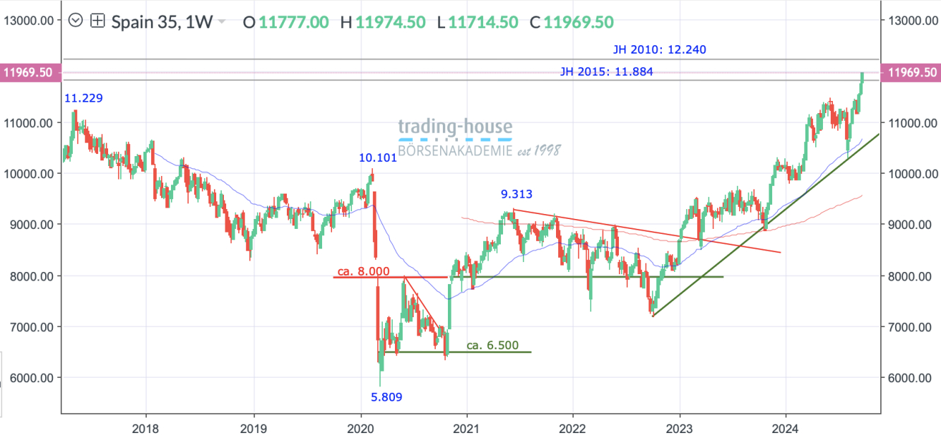 IBEX35_Wochenchart