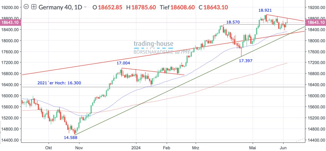 DAX_Tageschart