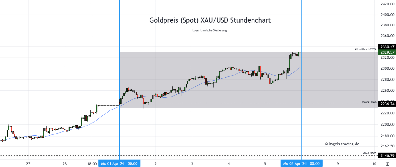 Goldpreis Prognose Stundenchart