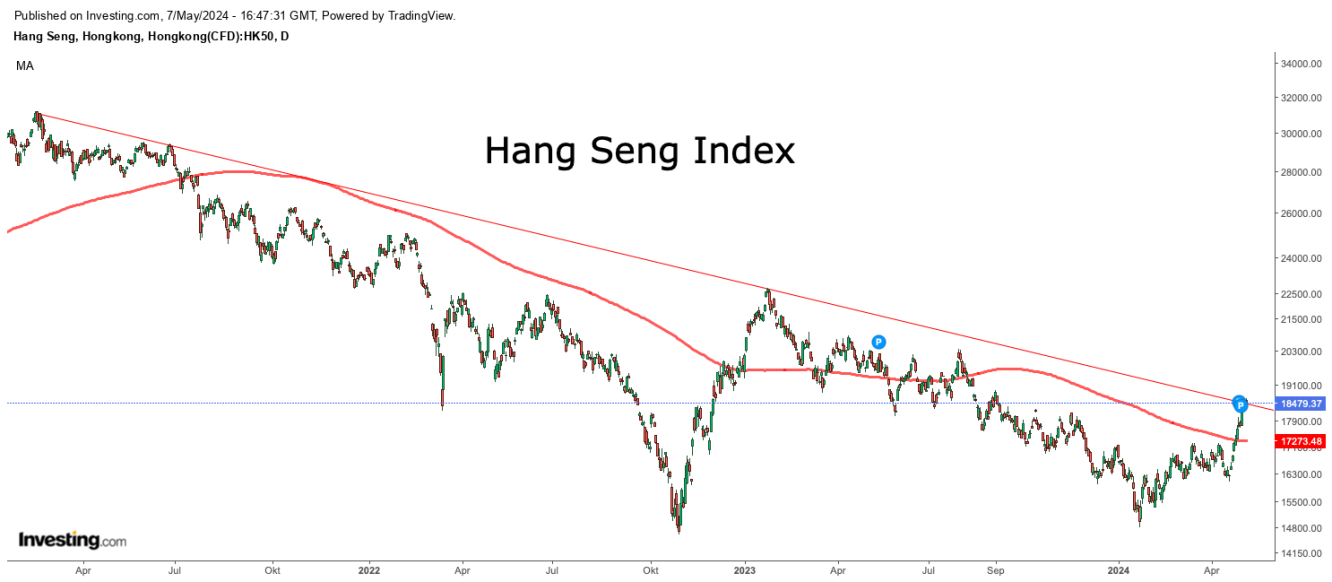 Hang Seng Index