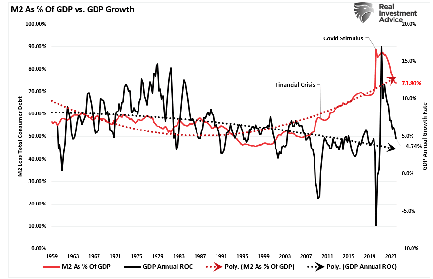 M2 als Prozentsatz des BIP-Wachstums