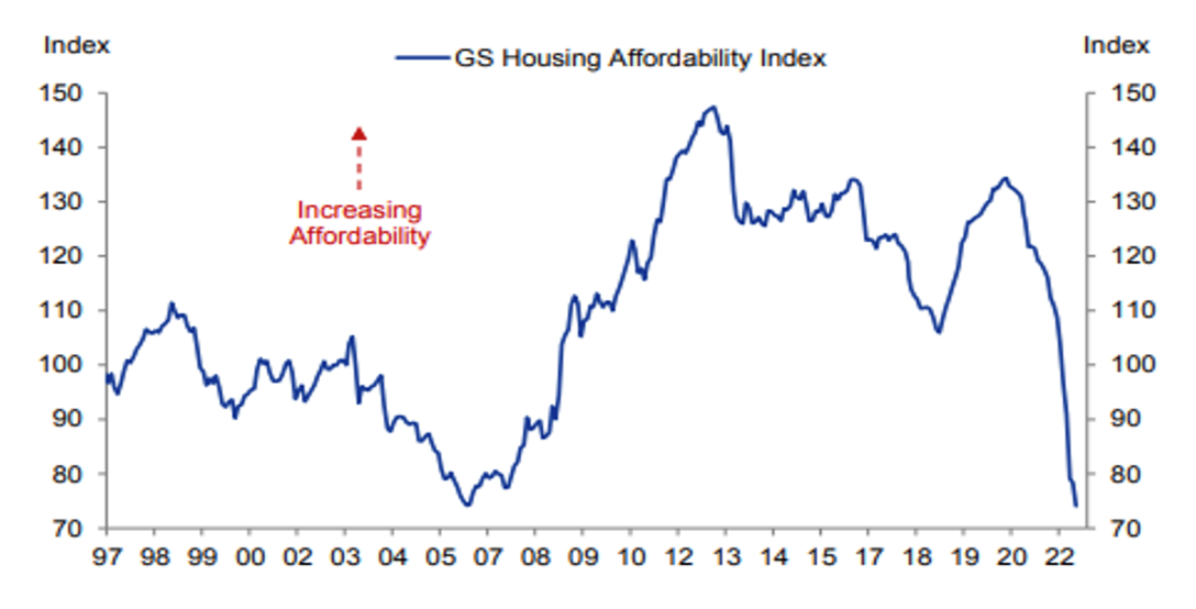 US-Index zur Erschwinglichkeit von Wohnraum 