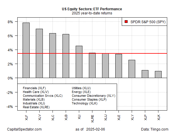 Sektor- Performance am US-Aktienmarkt