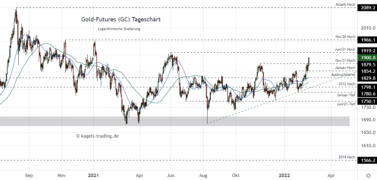 Gold Prognose im Tageschart