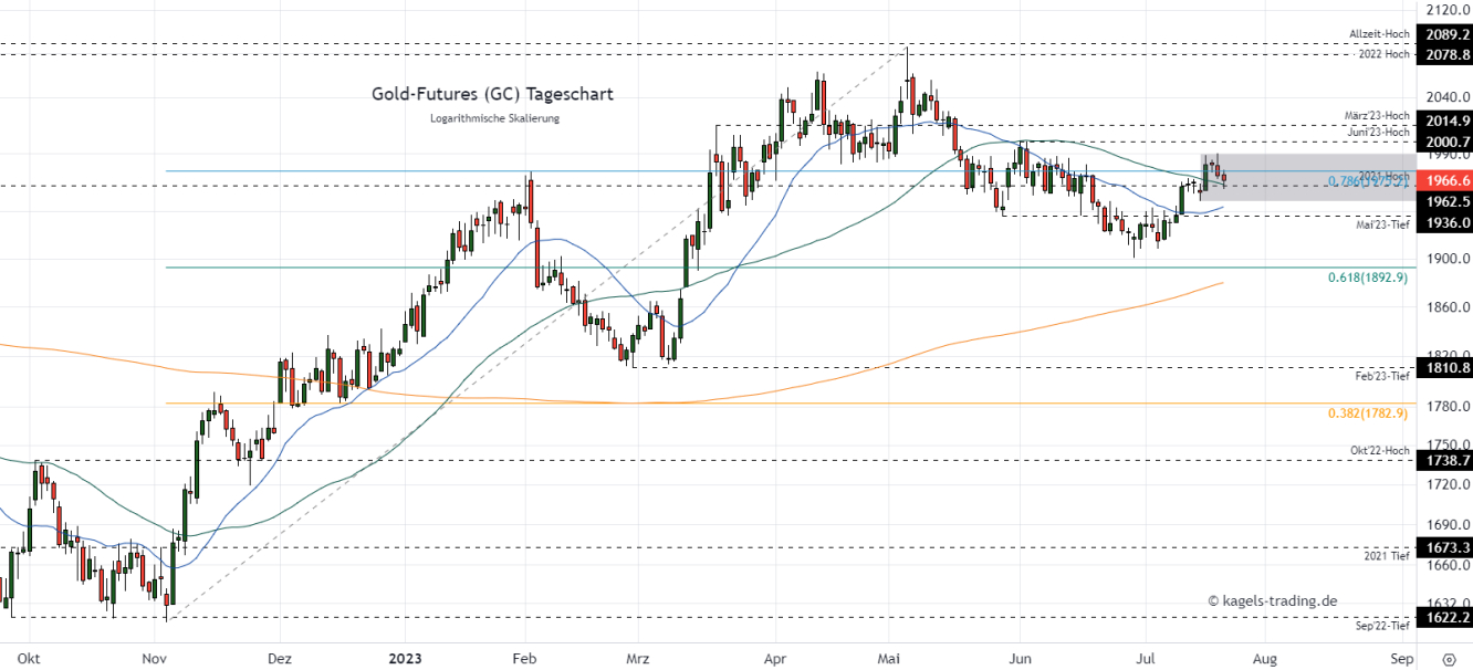 Gold Chartanalyse im Tageschart