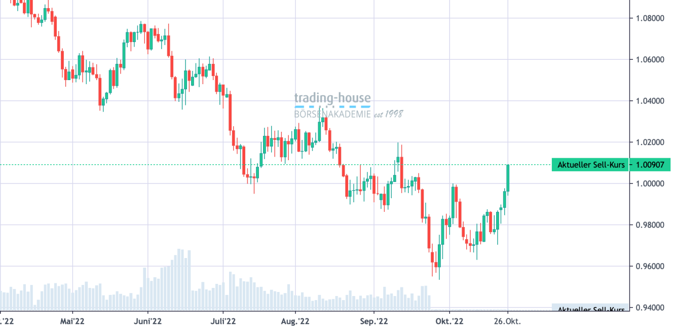 EUR/USD_Tageschart