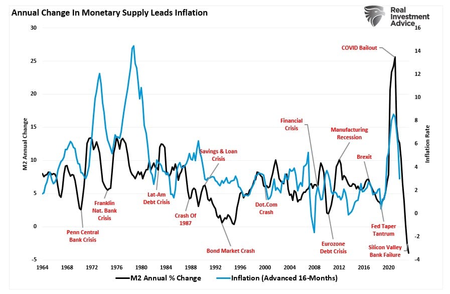 Inflation vs Geldmenge M2 (Veränderung im Jahresvergleich in Prozent)